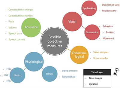 Exploring objective measures for assessing team performance in healthcare: an interview study